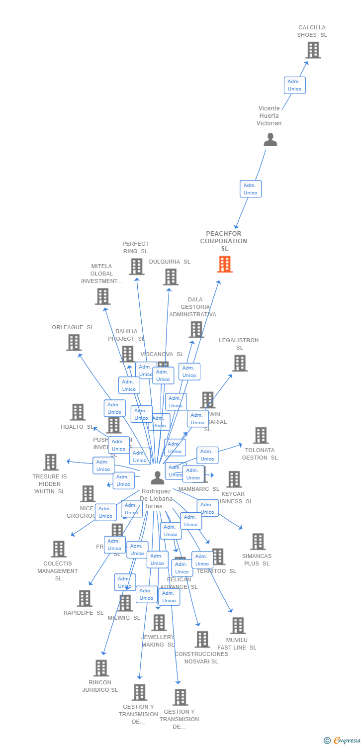 Vinculaciones societarias de PEACHFOR CORPORATION SL