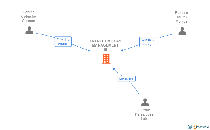 Vinculaciones societarias de ENTRECOMILLAS MANAGEMENT SL