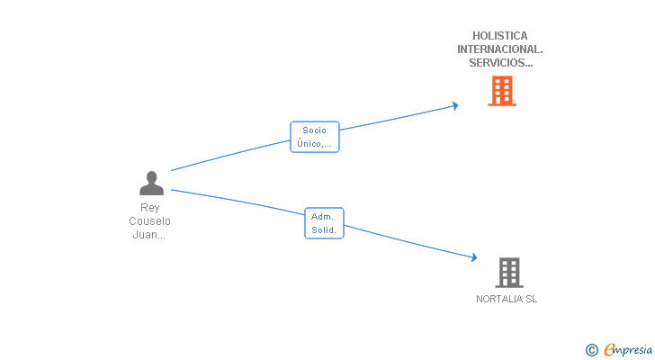 Vinculaciones societarias de HOLISTICA INTERNACIONAL. SERVICIOS INTEGRALES SL