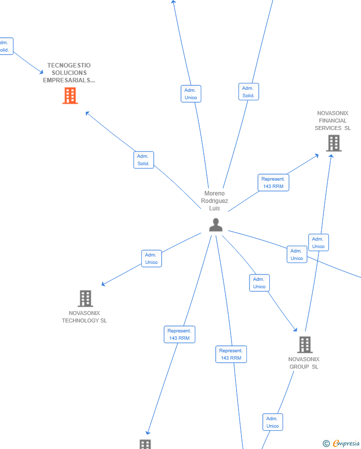 Vinculaciones societarias de TECNOGESTIO SOLUCIONS EMPRESARIALS SL