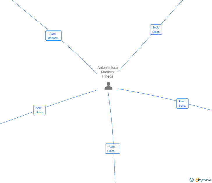 Vinculaciones societarias de QUE LIMPIEZA LAVANDERIA INDUSTRIAL SL