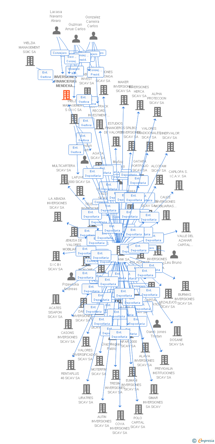 Vinculaciones societarias de INVERSIONES FINANCIERAS MENDEXA SICAV SA