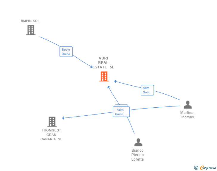 Vinculaciones societarias de AURI REAL ESTATE SL