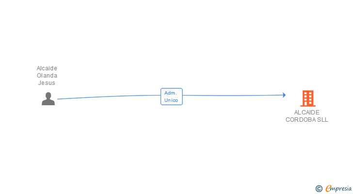 Vinculaciones societarias de ALCAIDE CORDOBA SLL