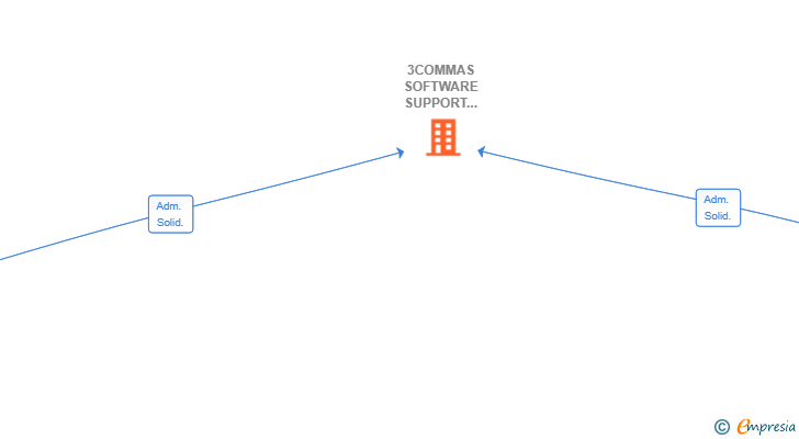 Vinculaciones societarias de 3COMMAS SOFTWARE SUPPORT SERVICES SL