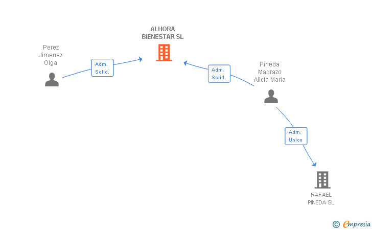 Vinculaciones societarias de ALHORA BIENESTAR SL