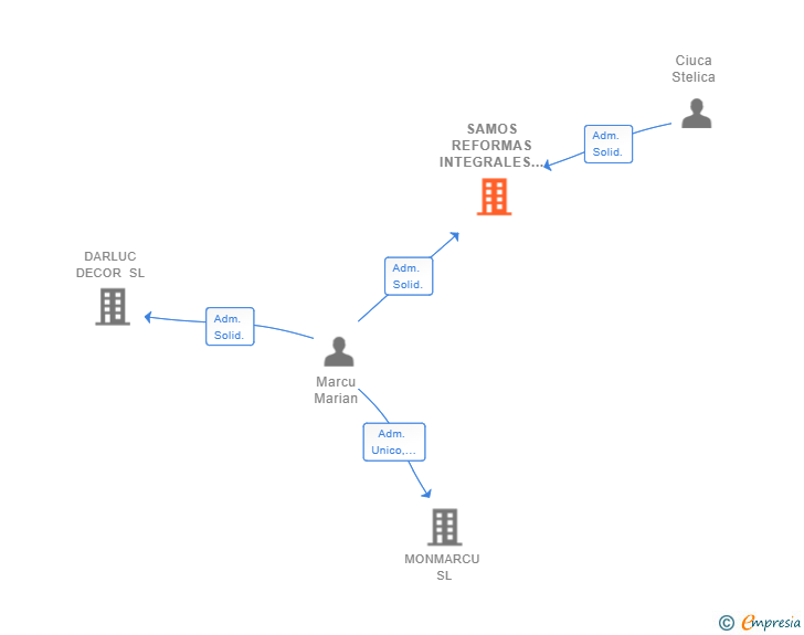Vinculaciones societarias de SAMOS REFORMAS INTEGRALES SL