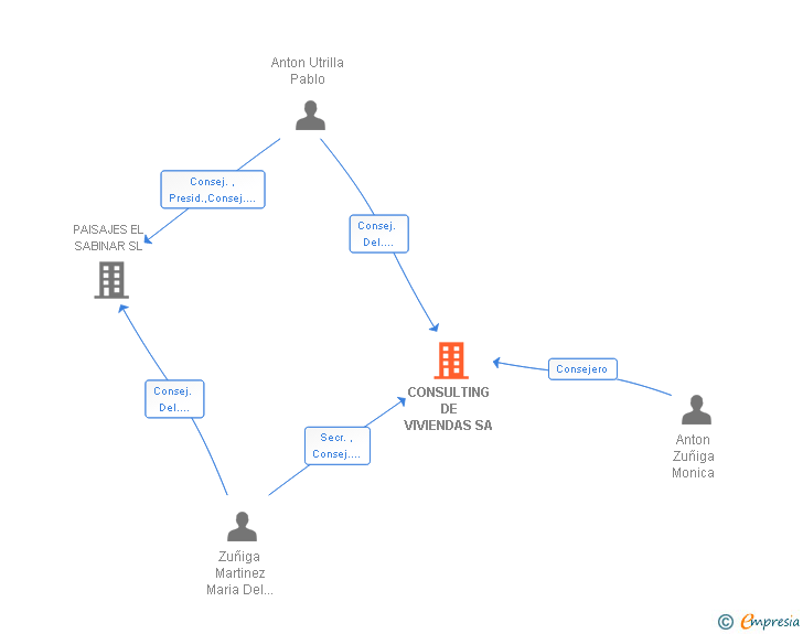 Vinculaciones societarias de CONSULTING DE VIVIENDAS SA