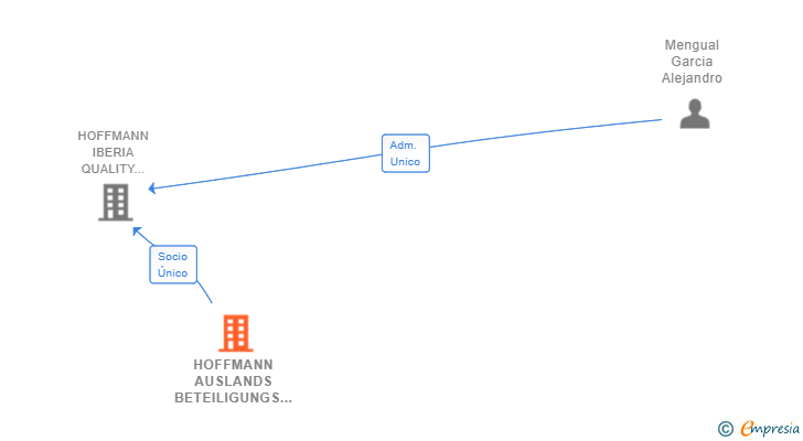 Vinculaciones societarias de HOFFMANN AUSLANDS BETEILIGUNGS GMBH