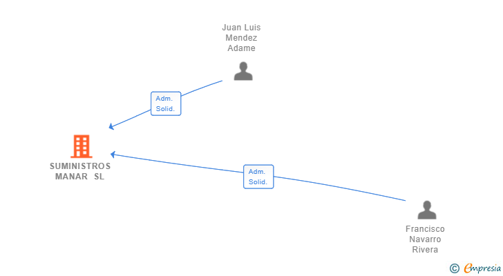 Vinculaciones societarias de SUMINISTROS MANAR SL