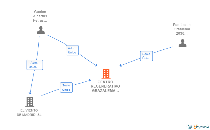 Vinculaciones societarias de CENTRO REGENERATIVO GRAZALEMA SL