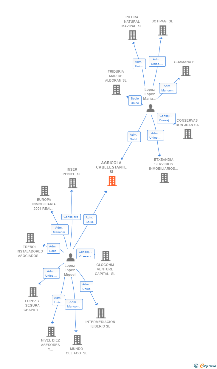 Vinculaciones societarias de AGRICOLA CABLEESTANTE SL