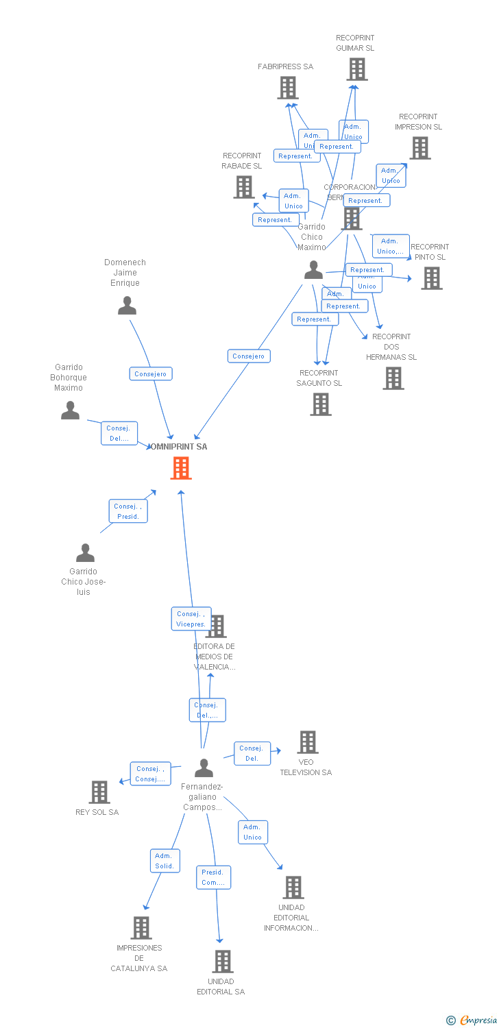Vinculaciones societarias de OMNIPRINT SA