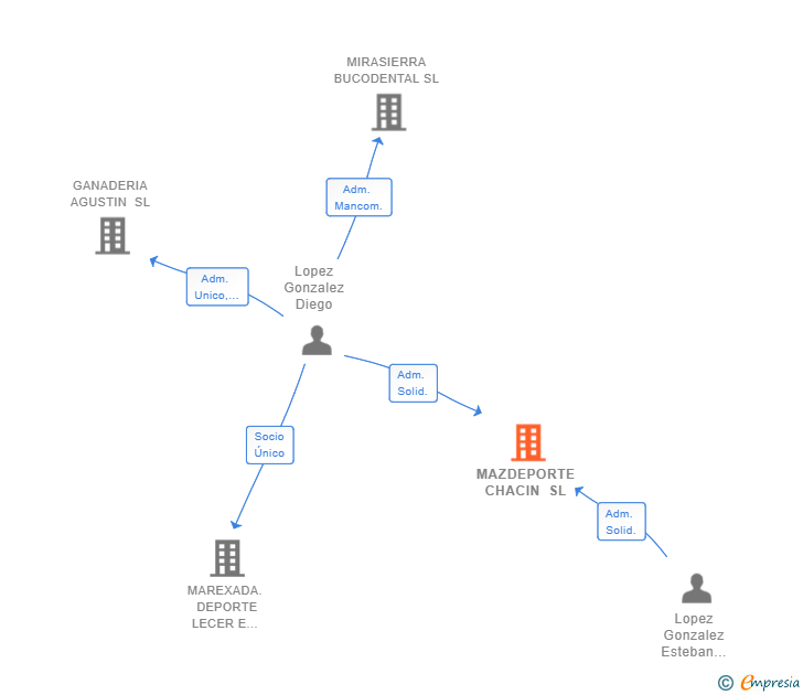 Vinculaciones societarias de MAZDEPORTE CHACIN SL