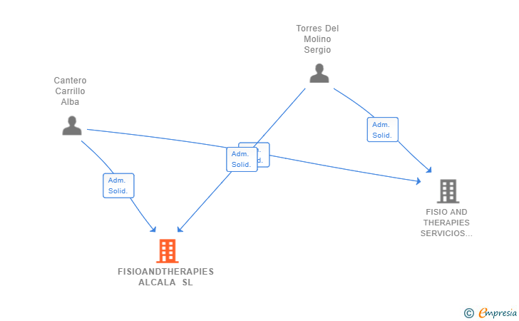 Vinculaciones societarias de FISIOANDTHERAPIES ALCALA SL