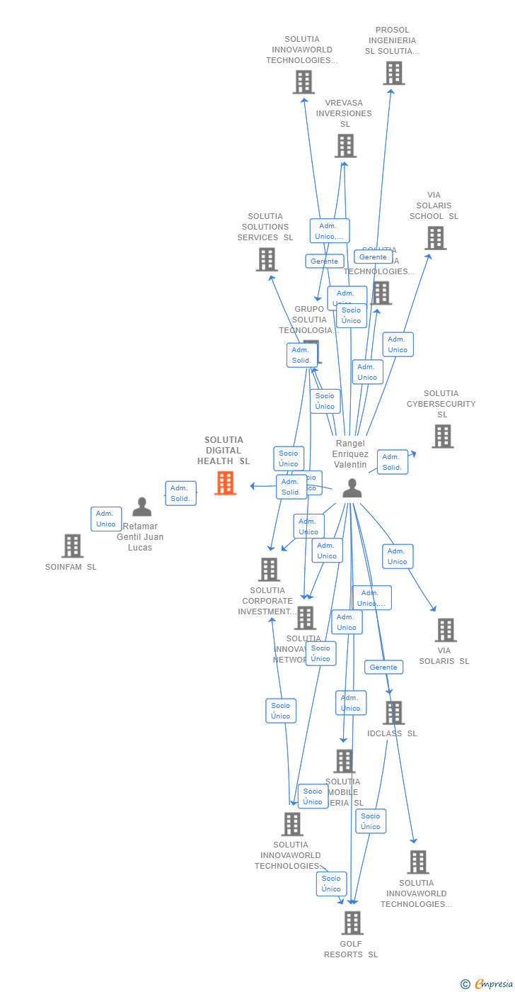 Vinculaciones societarias de SOLUTIA DIGITAL HEALTH SL