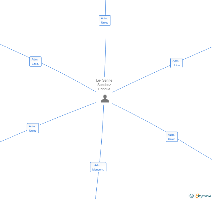 Vinculaciones societarias de NURA CREATIVE SL