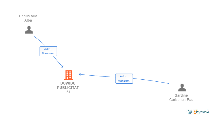 Vinculaciones societarias de DUWIDU PUBLICITAT SL