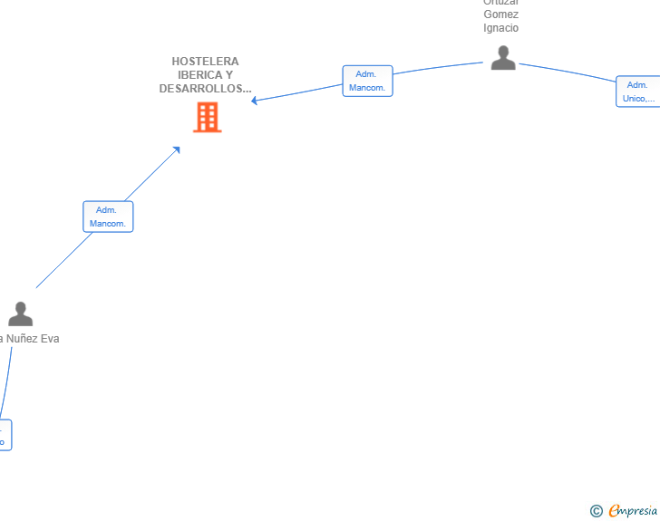 Vinculaciones societarias de HOSTELERA IBERICA Y DESARROLLOS VALLIVANA SL