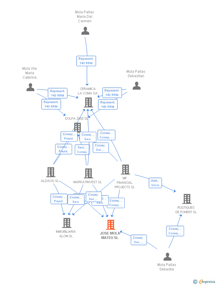 Vinculaciones societarias de JOSE MOLA MATEU SL