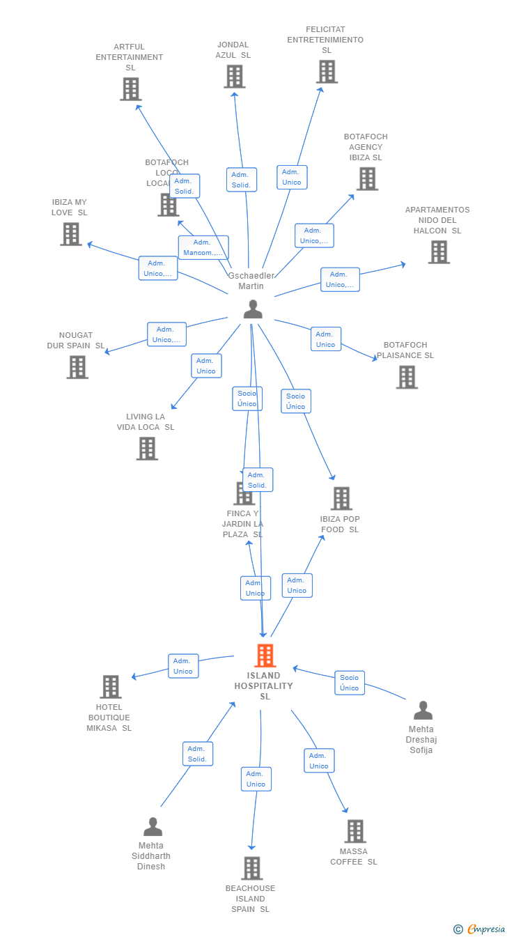 Vinculaciones societarias de ISLAND HOSPITALITY SL