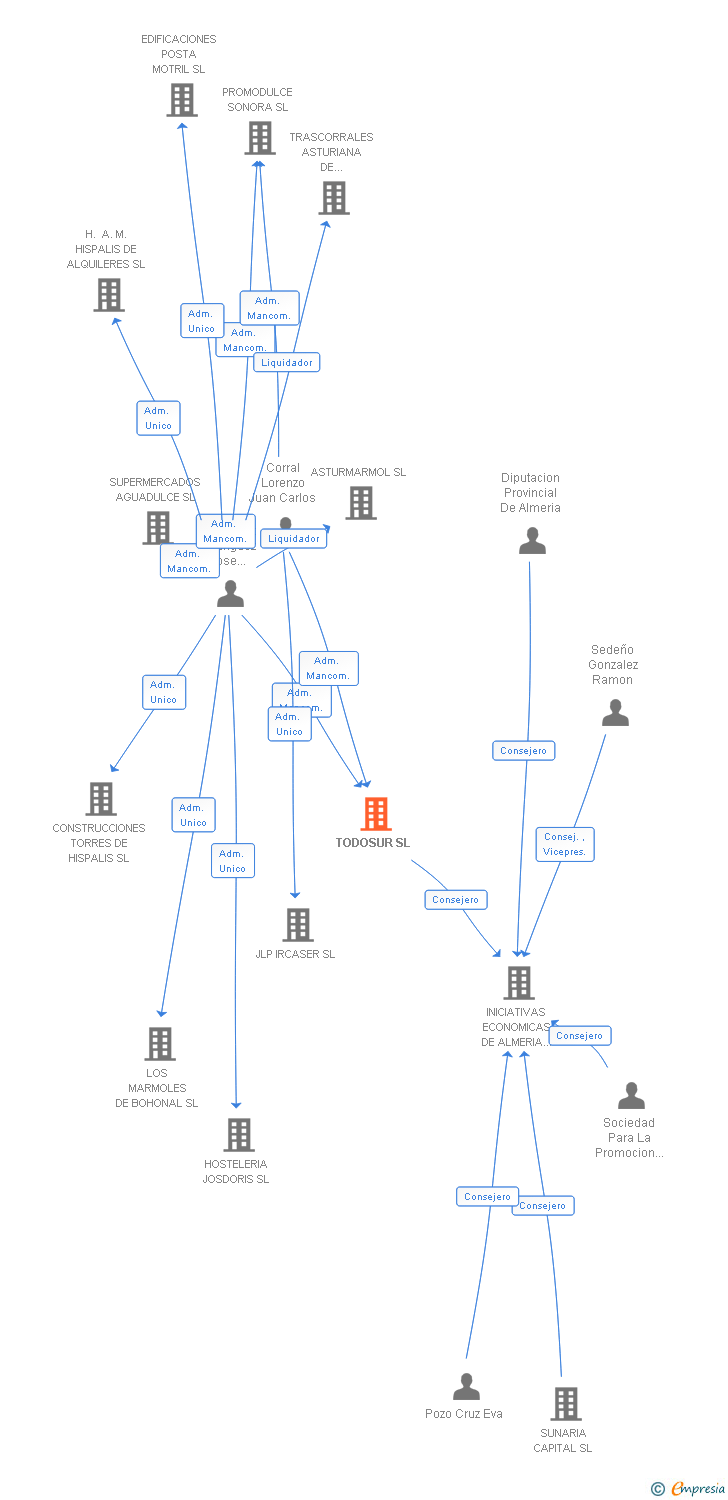 Vinculaciones societarias de TODOSUR SL