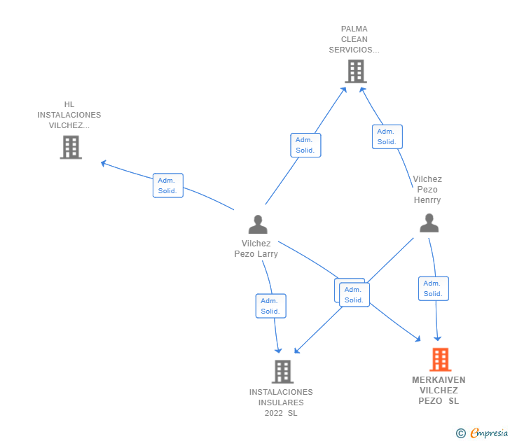 Vinculaciones societarias de MERKAIVEN VILCHEZ PEZO SL