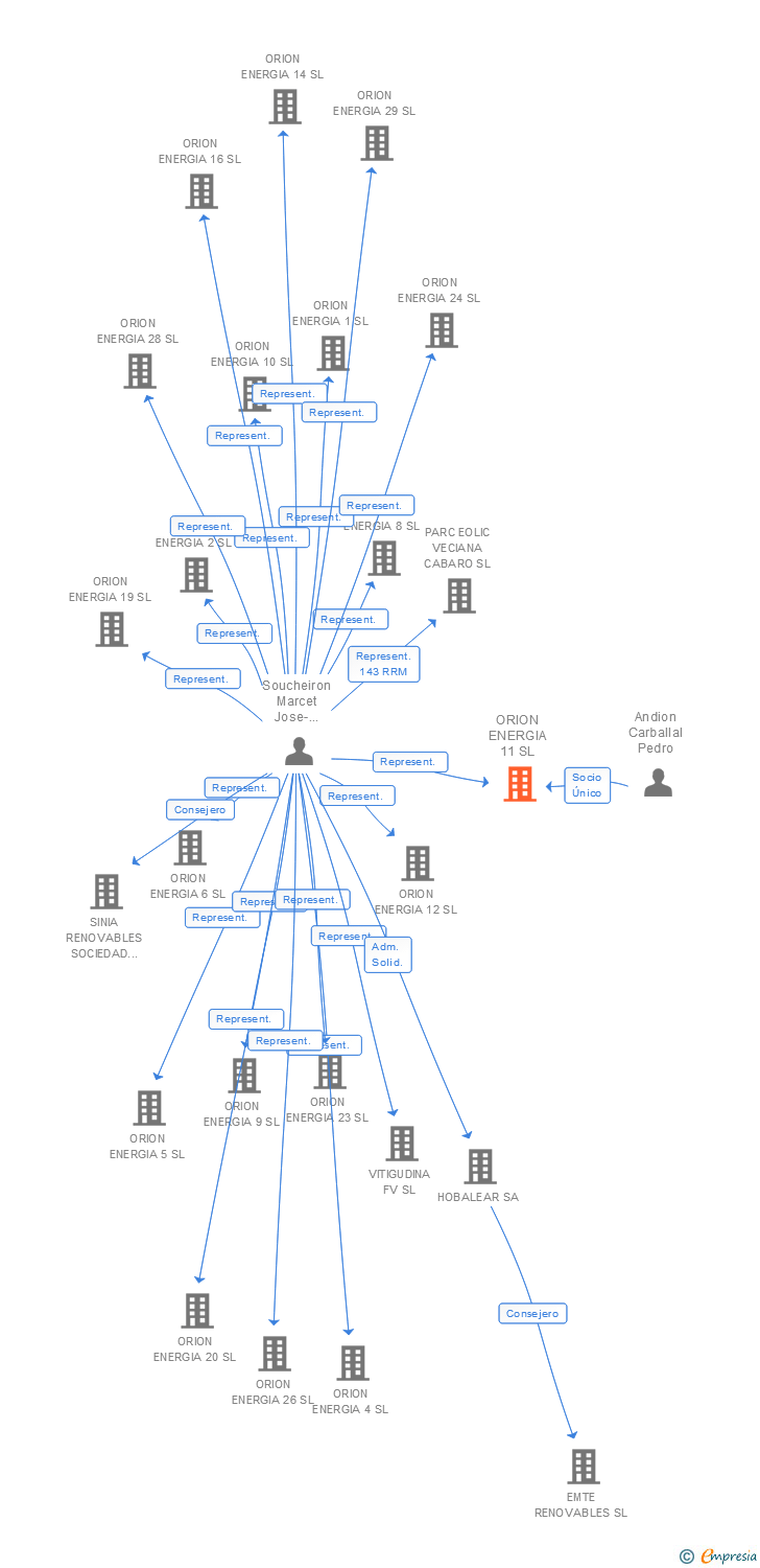 Vinculaciones societarias de ORION ENERGIA 11 SL