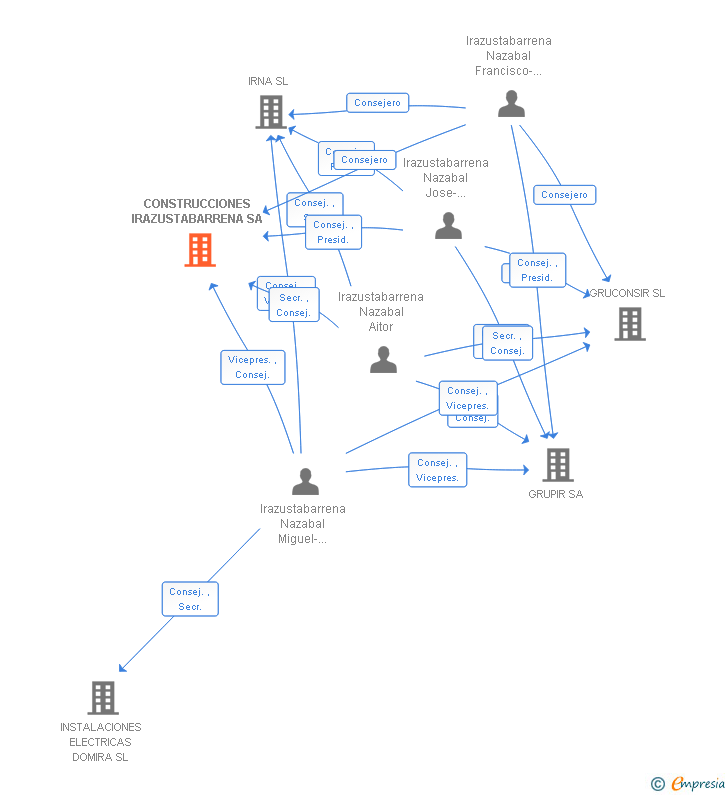 Vinculaciones societarias de CONSTRUCCIONES IRAZUSTABARRENA SA