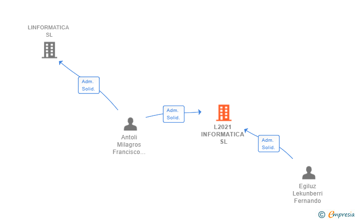Vinculaciones societarias de L2021 INFORMATICA SL
