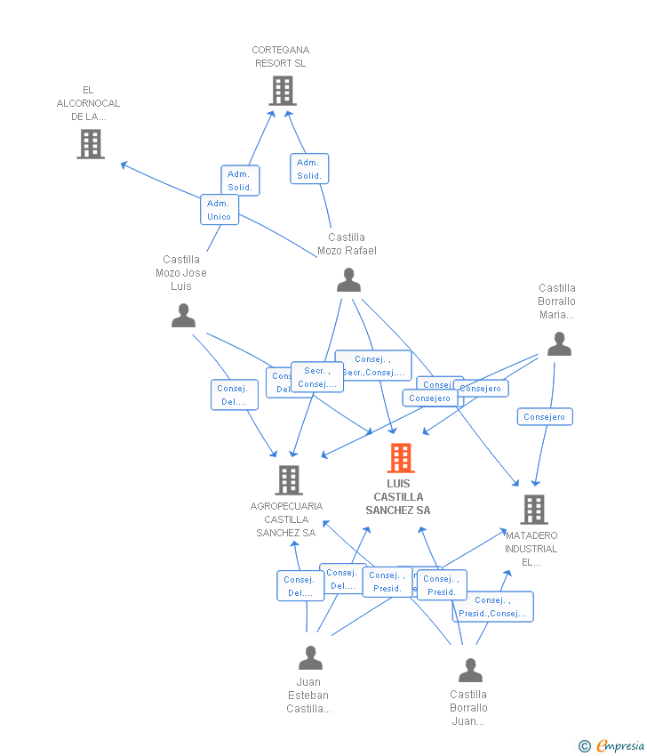 Vinculaciones societarias de LUIS CASTILLA SANCHEZ SA