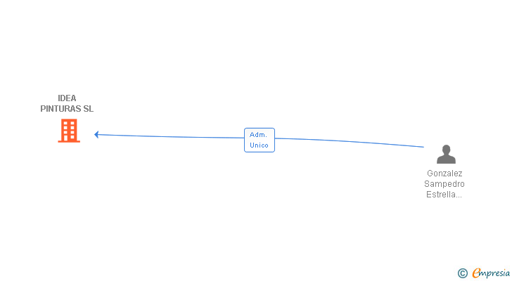 Vinculaciones societarias de IDEA PINTURAS SL