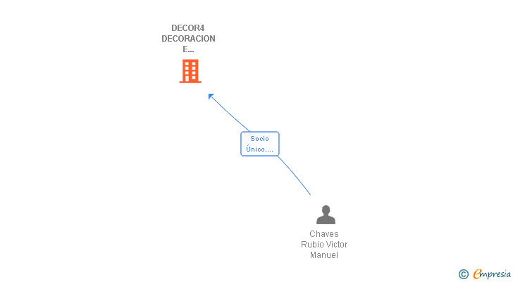 Vinculaciones societarias de DECOR4 DECORACION E INTERIORISMO SL