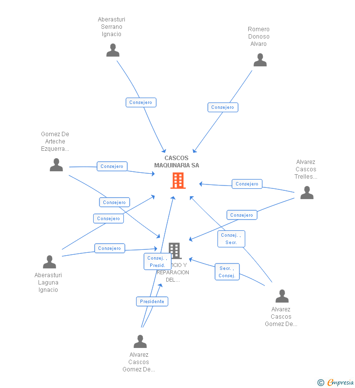 Vinculaciones societarias de CASCOS MAQUINARIA SA