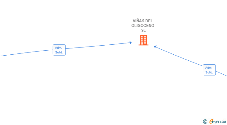 Vinculaciones societarias de VIÑAS DEL OLIGOCENO SL