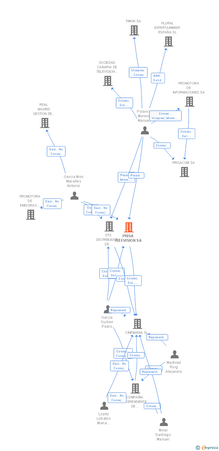 Vinculaciones societarias de PRISA TELEVISION SA