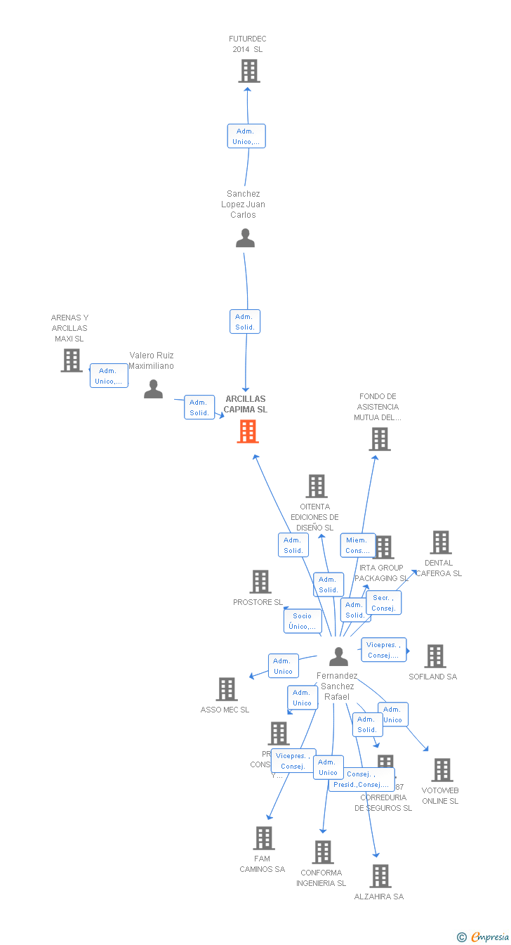 Vinculaciones societarias de ARCILLAS CAPIMA SL