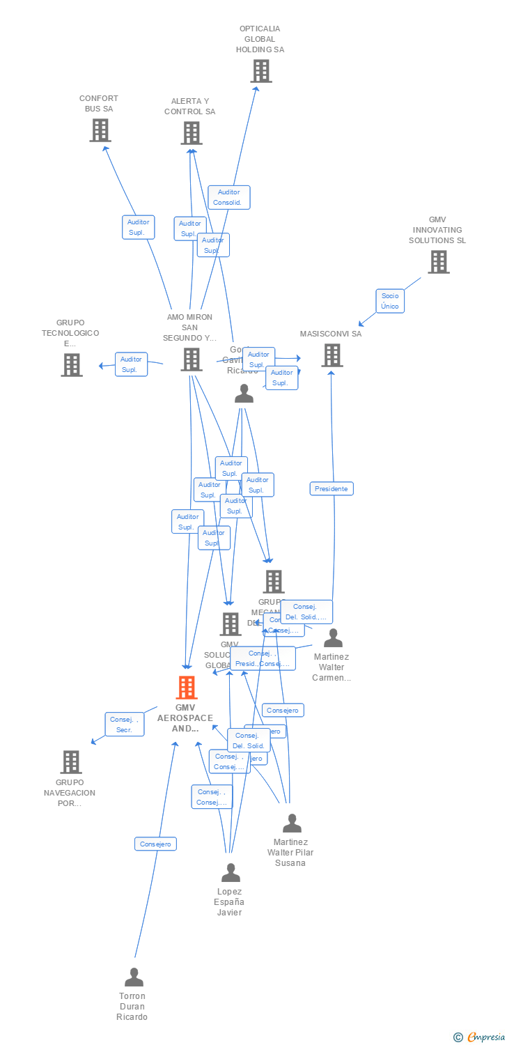 Vinculaciones societarias de GMV AEROSPACE AND DEFENCE SA