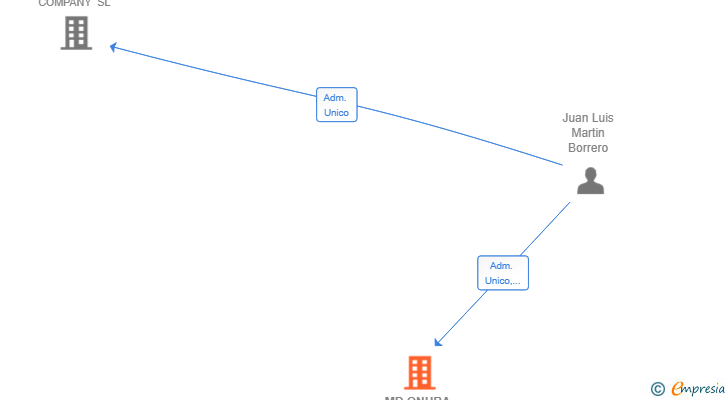 Vinculaciones societarias de MD ONUBA INVESMENT SL