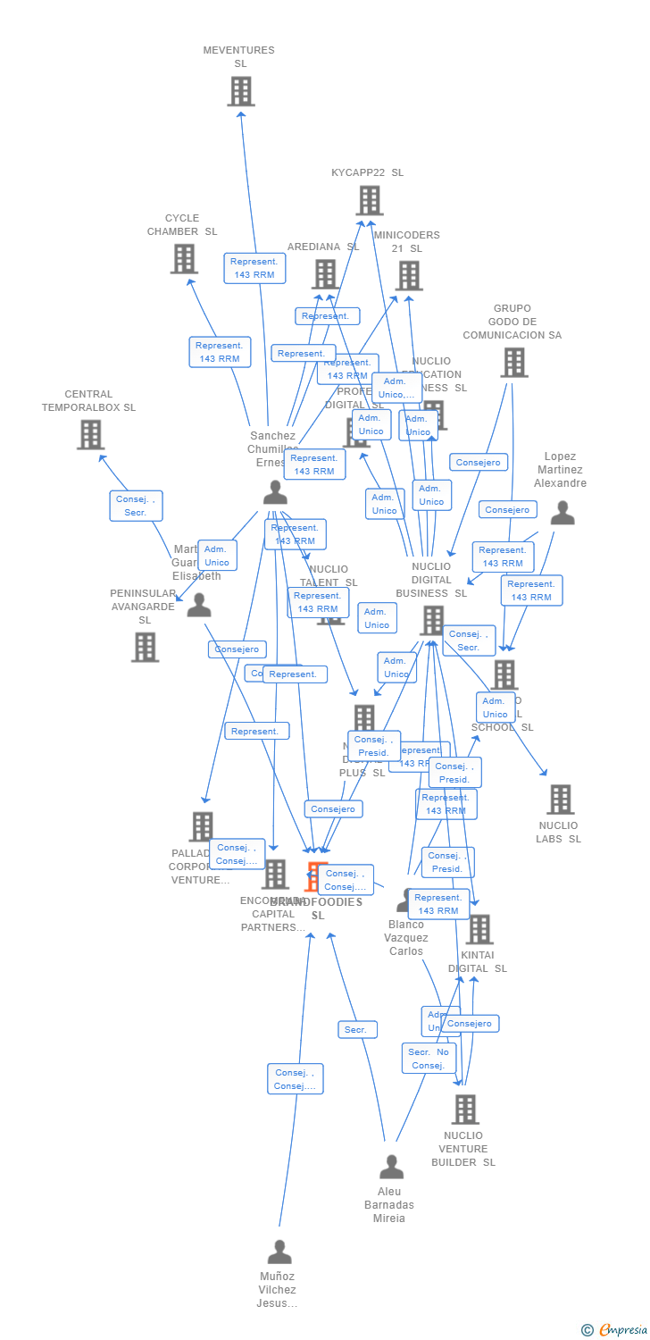 Vinculaciones societarias de BRANDFOODIES SL