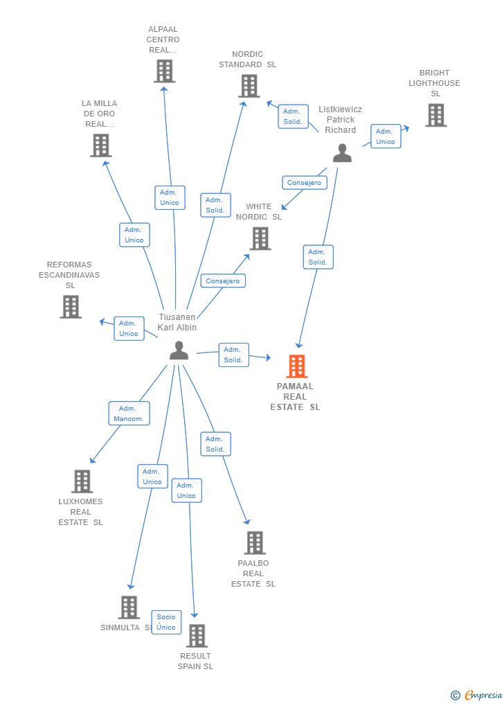Vinculaciones societarias de PAMAAL REAL ESTATE SL