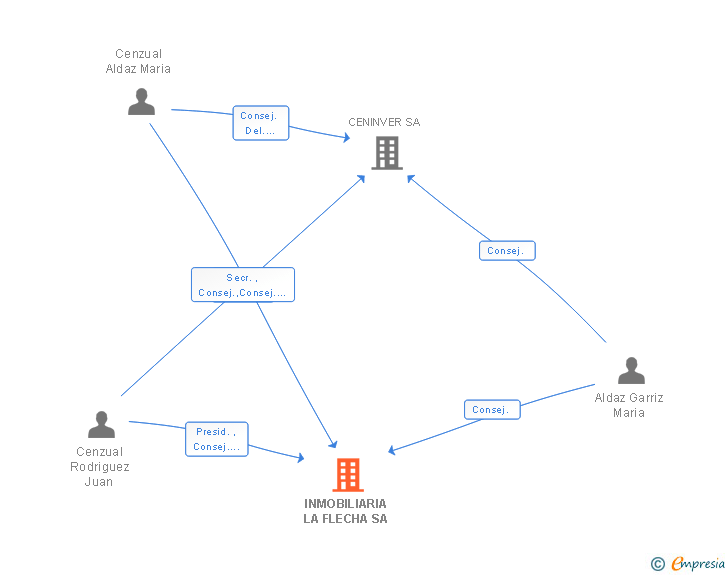 Vinculaciones societarias de INMOBILIARIA LA FLECHA SA