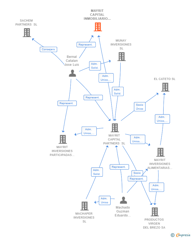 Vinculaciones societarias de MAYRIT CAPITAL INMOBILIARIO SL