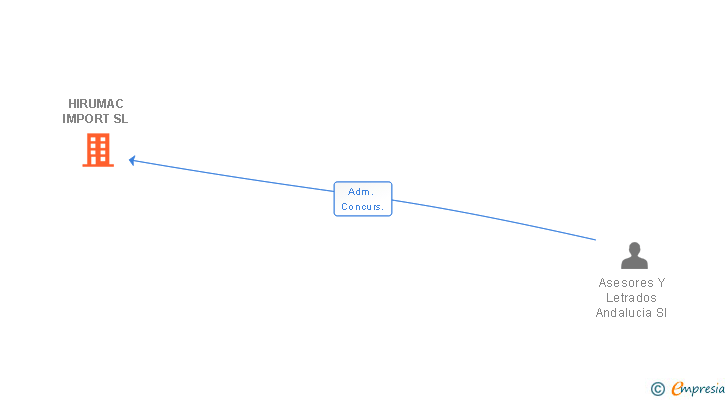 Vinculaciones societarias de HIRUMAC IMPORT SL
