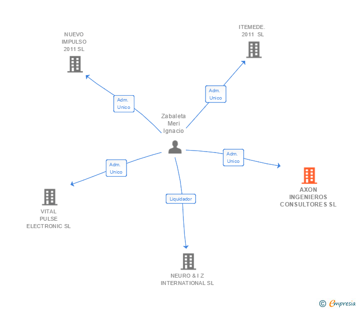 Vinculaciones societarias de AXON INGENIEROS CONSULTORES SL