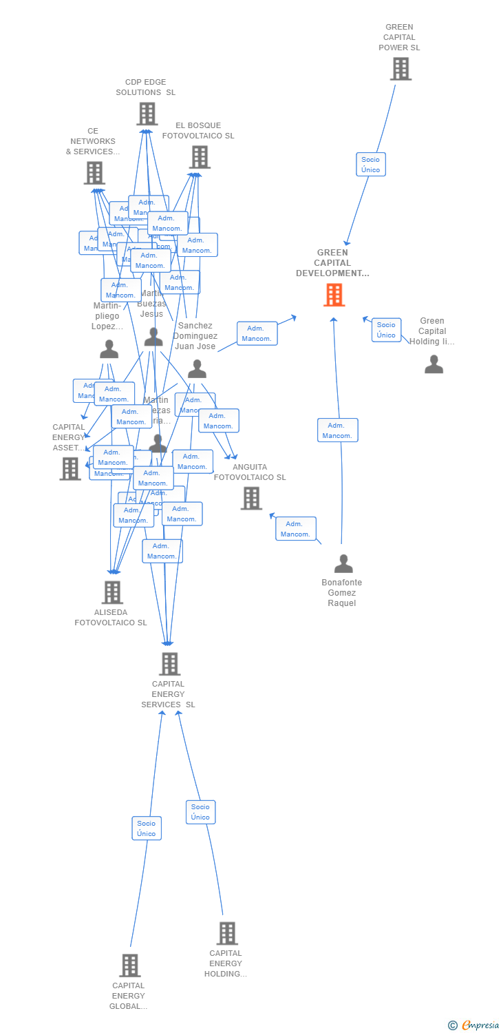 Vinculaciones societarias de GREEN CAPITAL DEVELOPMENT 68 SL