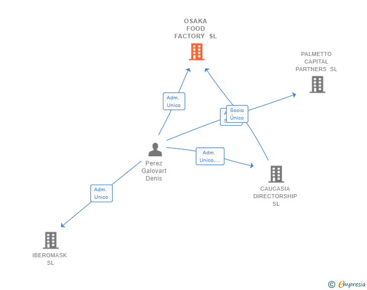 Vinculaciones societarias de OSAKA FOOD FACTORY SL (EXTINGUIDA)