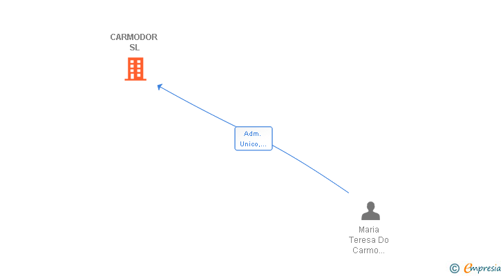 Vinculaciones societarias de CARMODOR SL