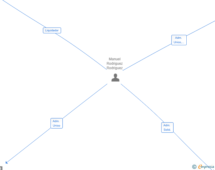 Vinculaciones societarias de GRANALOLETE SRL