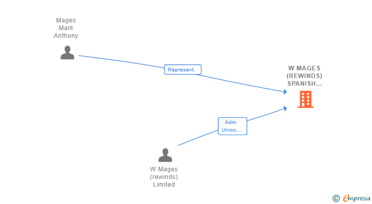 Vinculaciones societarias de W MAGES (REWINDS) SPANISH DIVISION SL